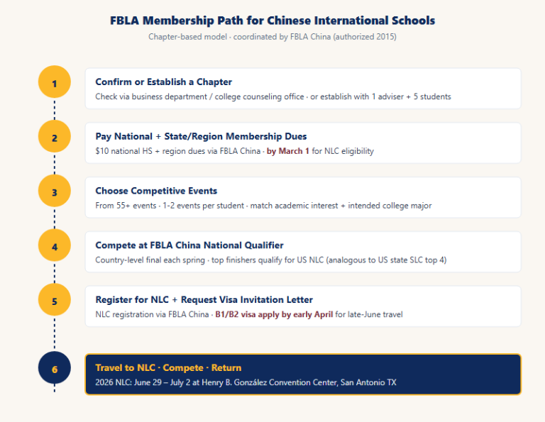 FBLA for International Students: Complete China Chapter Guide (2026)