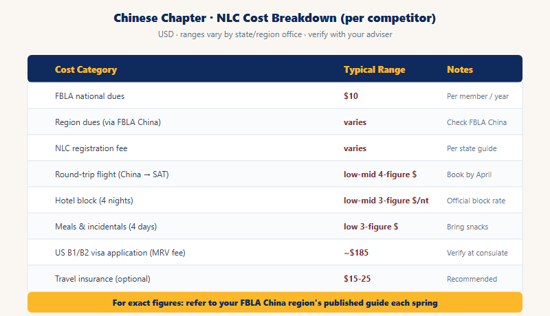 Cost breakdown for Chinese students attending FBLA NLC: 8 cost categories with USD ranges