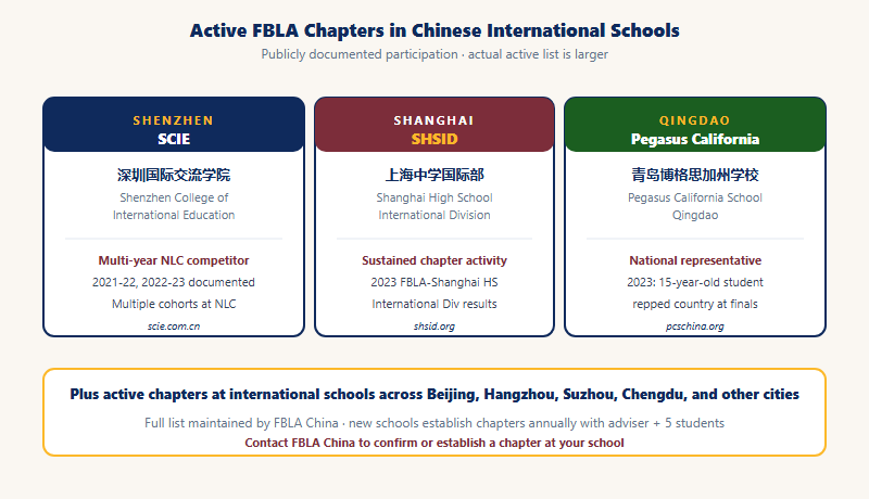 Chinese international schools with documented FBLA chapter activity: SCIE in Shenzhen, SHSID in Shanghai, Pegasus California School in Qingdao