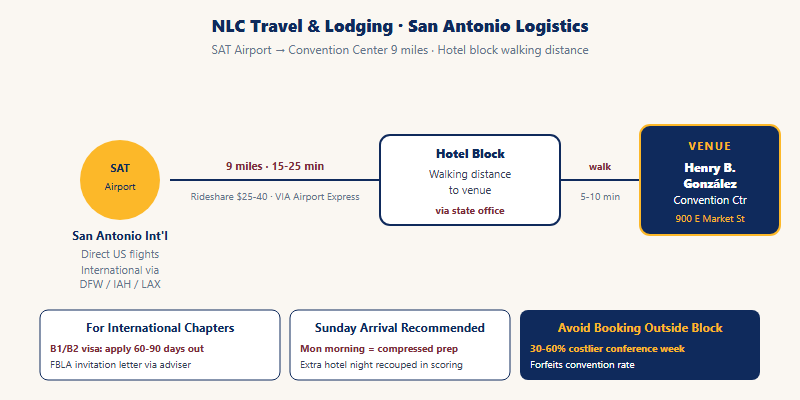 San Antonio NLC travel logistics: SAT airport 9 miles to Henry B Gonzalez Convention Center, hotel block walking distance, key timing