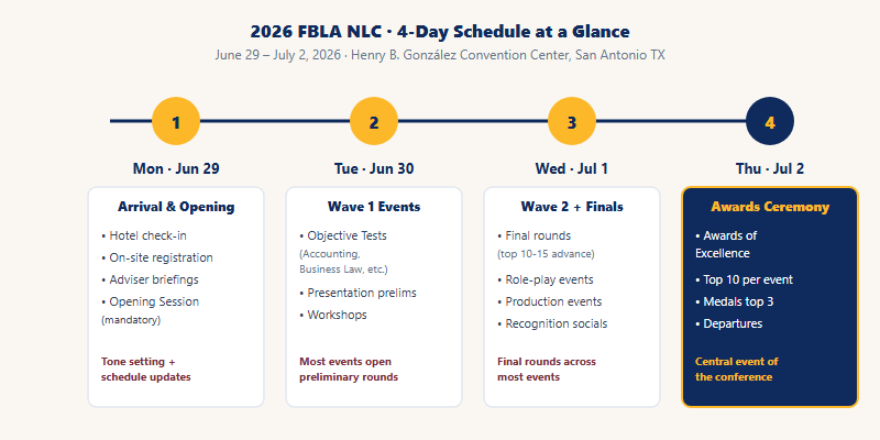 2026 FBLA NLC 4-day schedule visualization: Day 1 Arrival and Opening, Day 2 Wave 1 events, Day 3 Wave 2 plus Finals, Day 4 Awards Ceremony