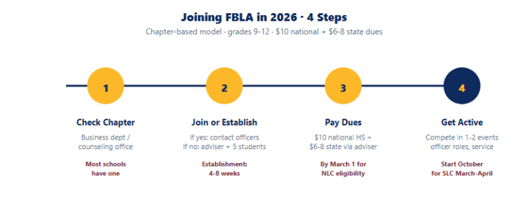 How to Join FBLA in 2026: Step-by-Step for Domestic and International Students