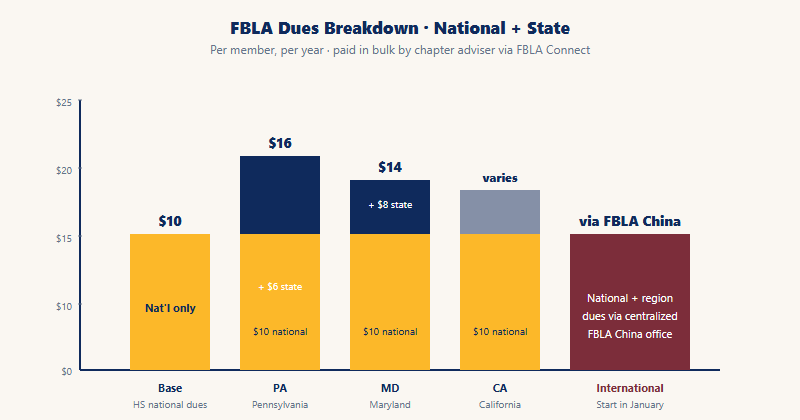 FBLA membership dues breakdown by state: national 10 dollars plus state varies. Pennsylvania 16 total, Maryland 14 total, California varies, international through FBLA China