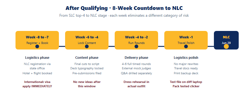8-week countdown roadmap from SLC qualification to NLC competition: register travel, lock content, run rounds, travel polish