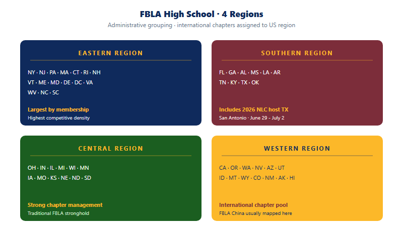 FBLA 4 region structure: Eastern, Southern, Central, Western - illustrative US states per region plus international chapter assignment