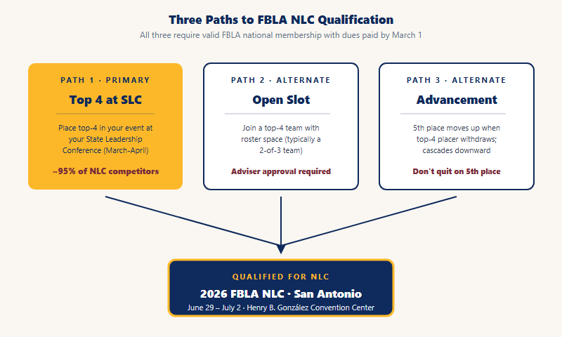 Three paths to FBLA NLC qualification: Top 4 at SLC, Open Slot Advancement, Withdrawal-Based Advancement, all converging on NLC qualified