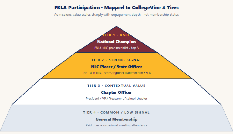 Is FBLA Worth It for College Apps? A 2026 Tier-by-Tier Reality Check