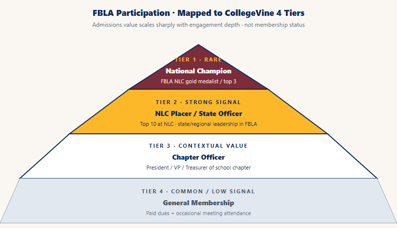 CollegeVine extracurricular 4-tier framework mapped to FBLA participation levels: Tier 1 national champion, Tier 2 NLC placer or state officer, Tier 3 chapter officer, Tier 4 general member