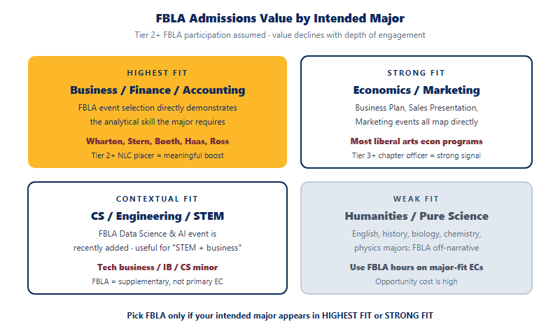 FBLA value matrix by intended college major: Business and Finance strong, Economics and Marketing medium, CS and STEM low-medium, Humanities and other weak
