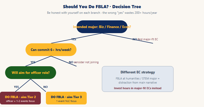 Decision tree for FBLA participation: assess major fit, time commitment, school context, expected depth of engagement