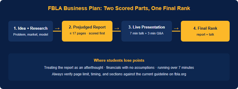 Flowchart of the FBLA Business Plan event: idea and research lead to a 17-page prejudged report, which is scored before the conference, then a 7-minute live presentation and 3-minute Q&A at NLC, combining into a final rank.