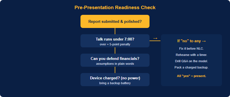 Decision tree for budgeting your FBLA Business Plan presentation: is the report submitted and polished, are you within seven minutes, can you defend the financials, and is your device charged with no electricity in the room.