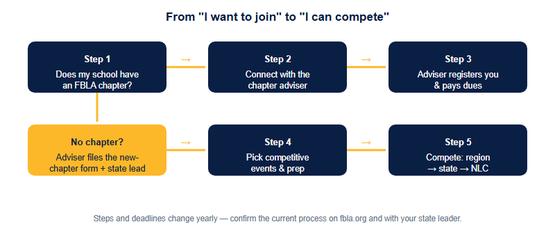 How FBLA Membership Actually Works for a China International School: Chapters, Advisers & the Fall Sign-Up Window
