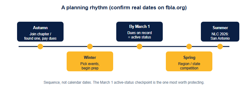 A planning timeline showing FBLA membership and competition rhythm from autumn through summer for a China international school student