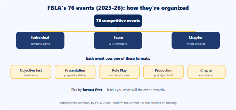 FBLA Competitive Events 2025-2026: The Complete Guide for International Students (All 76, by Format)