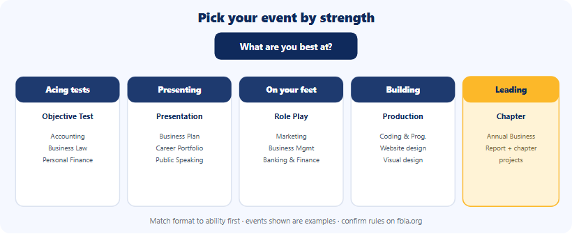 A decision aid for choosing FBLA events by strength. The question: what are you best at? If acing timed tests, choose objective-test events such as Accounting, Business Law or Personal Finance. If presenting and pitching, choose presentation events such as Business Plan or Career Portfolio. If thinking on your feet, choose role-play events such as Marketing or Business Management. If building or coding, choose production events such as Coding and Programming or website design. If leading the chapter, choose chapter events. Confirm event rules on fbla.org.