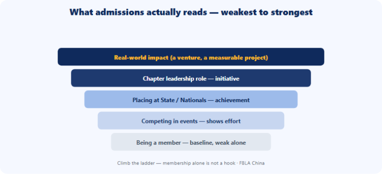 FBLA for Top US Universities: What Admissions Officers Actually Value (2026)