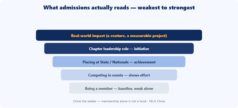 What admissions officers read in an FBLA record, shown as a ladder from weakest to strongest signal. Bottom rung: being a member, which is a baseline and weak on its own. Next: competing in events, which shows effort. Next: placing at state or nationals, which shows achievement. Next: holding a chapter leadership role, which shows initiative. Top rung: real-world impact such as launching a venture or a measurable chapter project, which is the strongest signal. The message: climb the ladder; membership alone is not a hook.