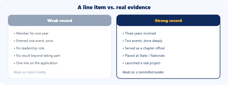A comparison of a weak versus a strong FBLA record. The weak record: member for one year, entered one event once, no leadership role, no result beyond participation, listed as one line on the application. The strong record: three years of involvement, focused on two events done deeply, served as a chapter officer, placed at state or nationals, and launched a real project or venture connected to a clear academic narrative. The lesson: depth, leadership and real impact turn FBLA from a line item into evidence.