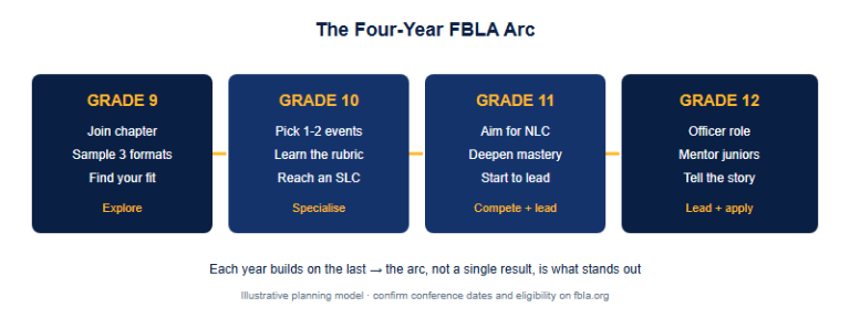 Your 4-Year FBLA Roadmap: What to Do in Grades 9, 10, 11 and 12 (2026)