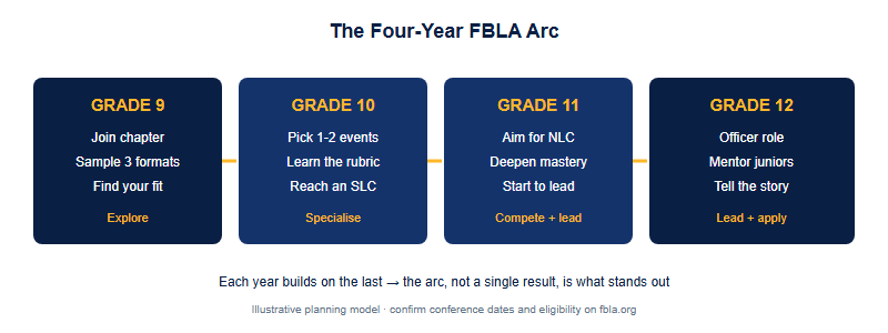 Four-year FBLA progression from Grade 9 exploration to Grade 12 leadership