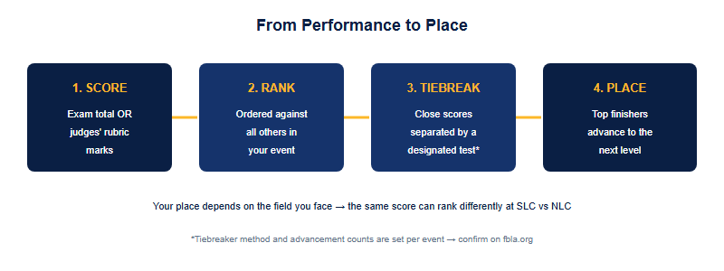 How an FBLA event score becomes a ranking and a place
