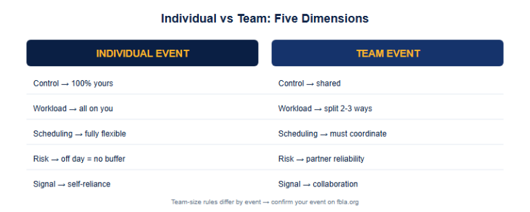FBLA Individual vs Team Events: How to Choose the Right One for You (2026)