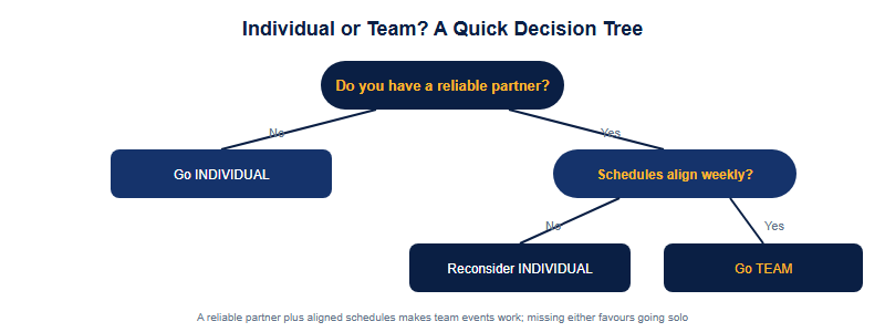 Decision tree for choosing an FBLA individual or team event