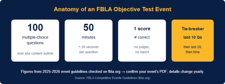 FBLA Objective Test Events: How to Study and Score (2026)