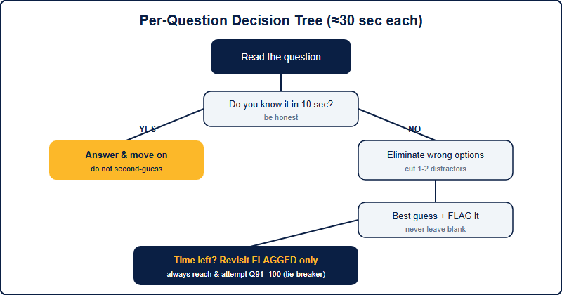 Decision tree for answering an FBLA objective test question within the 50-minute limit