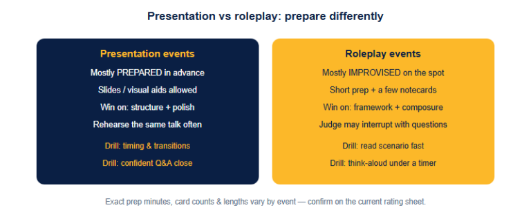 Winning the Room: A Prep Method for FBLA Presentation & Roleplay Events (Built for Non-Native English Speakers)