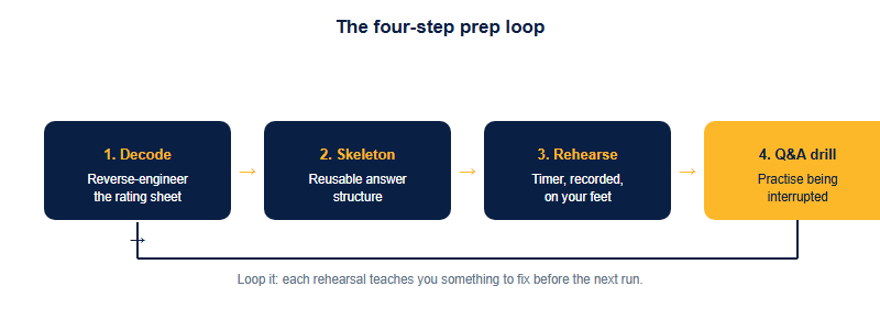 A four-step preparation loop for FBLA live events: reverse-engineer the rating sheet, build a skeleton, rehearse against a timer, and drill the Q and A