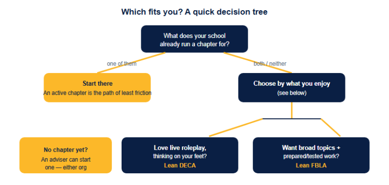 FBLA vs DECA for China International-School Students: How to Choose (and Why You Might Do Both)