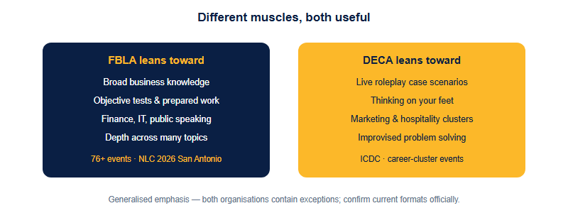 A comparison of skill emphasis between FBLA and DECA, showing prepared and tested work versus live roleplay improvisation