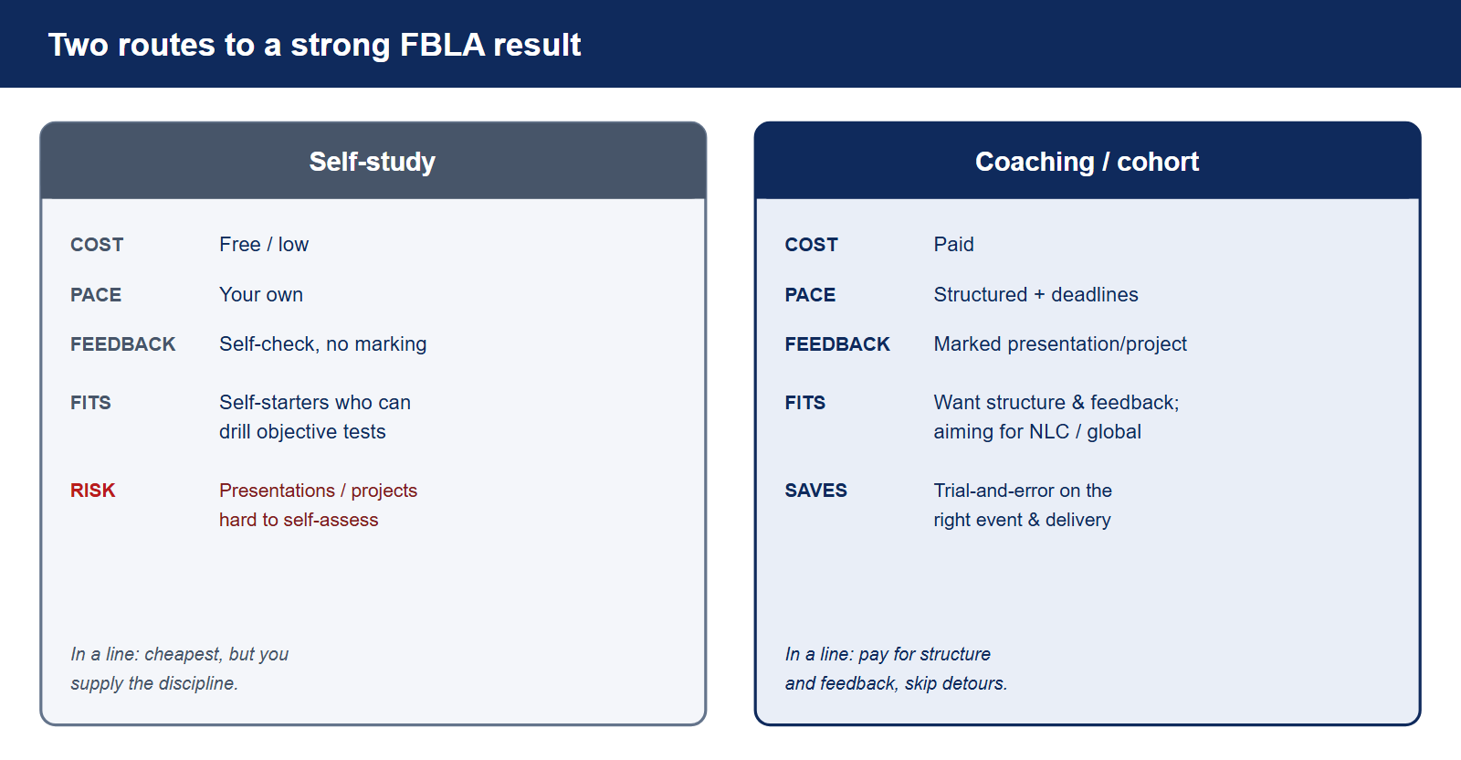 Two routes to prepare for FBLA, compared. Self-study: low or free cost, your own pace, feedback by self-checking, fits self-starters who can drill objective-test content alone, with the risk that presentation and project events are hard to self-assess and the qualification timeline is easy to misjudge. Coaching: paid, structured pace with deadlines, marked presentation and project feedback, fits students who want structure and feedback and are aiming for the National Leadership Conference or the global round.