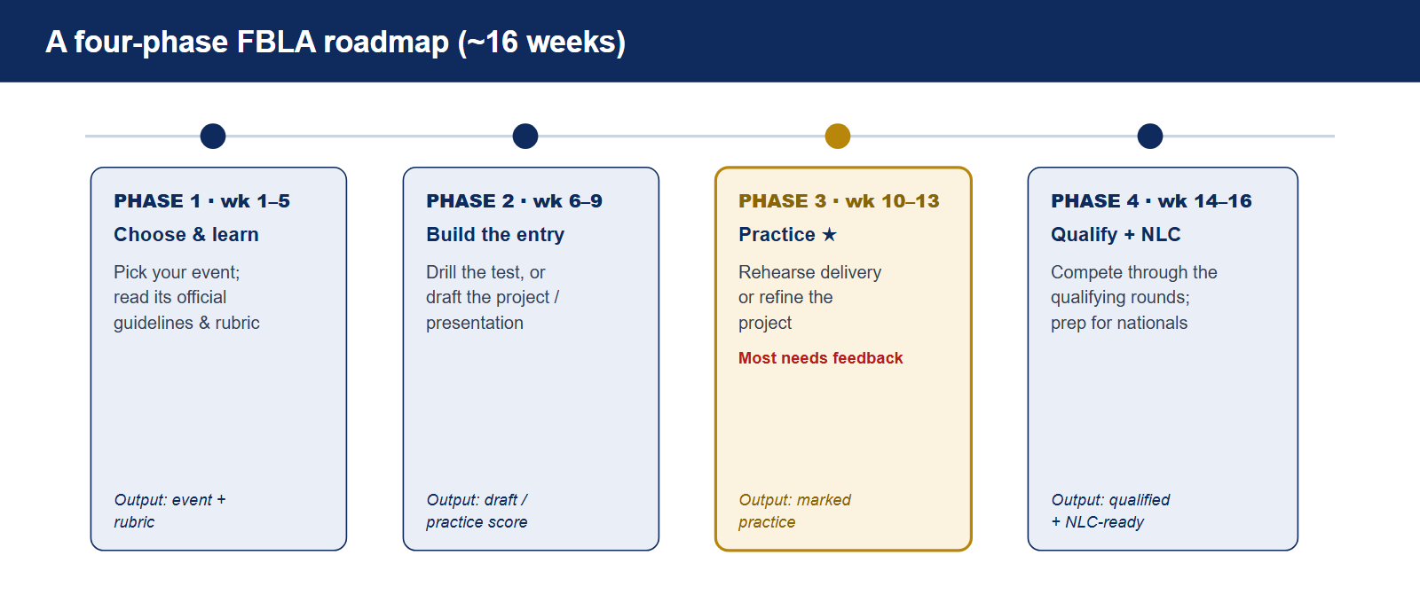 A four-phase FBLA roadmap. Phase one weeks 1 to 5, choose and learn: pick your event family and read its official guidelines and rubric, output is your event and rubric. Phase two weeks 6 to 9, build the entry: drill objective-test content or draft the project or presentation, output is a first draft or practice score. Phase three weeks 10 to 13, practice with feedback: rehearse presentation and role-play or refine the project, this step most needs an outside eye, output is marked practice. Phase four weeks 14 to 16, qualification and NLC prep: compete through the qualifying rounds and prepare for nationals.