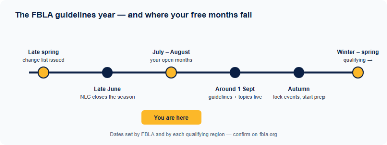 FBLA Rewrites Its Competitive Events Every Year: How to Prep in August Without Wasting Work (2026-27)