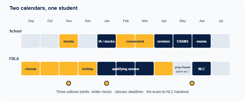 Two stacked calendar bands from September to July comparing typical academic exam load with typical FBLA competitive season load, showing collisions in November, January and the May to June period