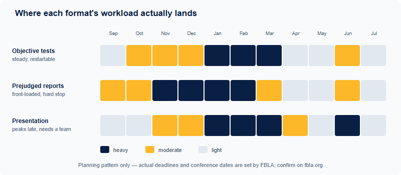 Chart comparing when preparation effort peaks for three FBLA event formats across September to July: objective tests peak in winter, prejudged report events peak before a spring submission deadline, presentation and role play events peak just before the June conference