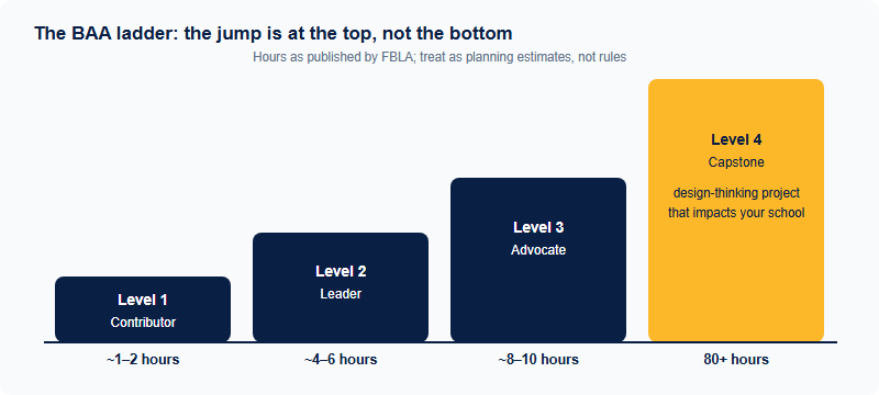 Four-step ladder showing FBLA Business Achievement Award levels with approximate hours: Contributor one to two hours, Leader four to six hours, Advocate eight to ten hours, Capstone 80 or more hours
