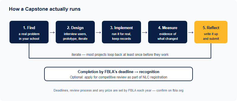 Capstone project pipeline: identify a real school problem, design with design thinking, implement, measure and reflect, submit for completion by the FBLA deadline, with an optional branch to apply for competitive review during NLC registration