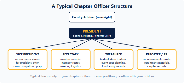FBLA Chapter Officer Roles Explained: How to Run, What You Will Actually Do, and Why It Matters (2026-27)