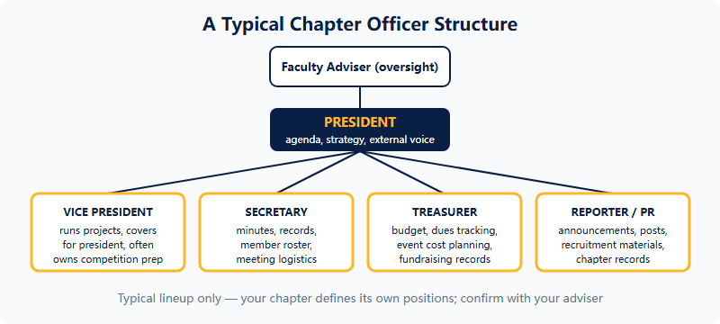 Typical FBLA chapter officer structure with adviser, president, and supporting officer roles