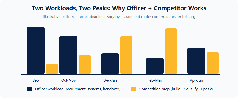 Officer workload and competition workload across the school year showing counter-cyclical peaks
