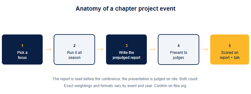 The five stages of a chapter project event: pick a focus, run it across the season, write the prejudged report, present to judges at a conference, and be scored on both the report and the presentation.