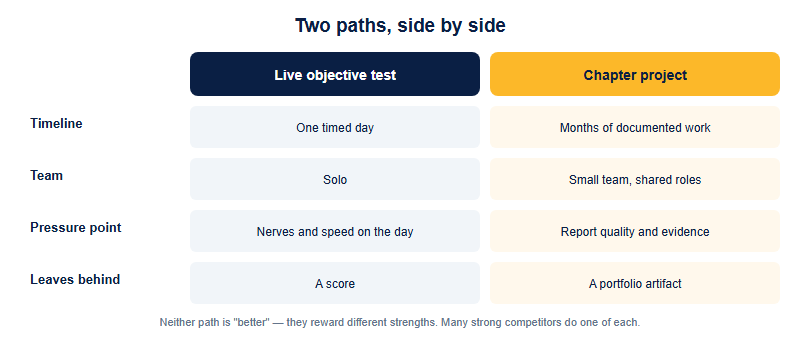 A comparison of a live objective-test path versus a chapter project path across four dimensions: timeline, team, pressure point, and what it leaves behind. The test path is a single solo day scored on points; the project path is months of teamwork producing a report and presentation and a portfolio artifact.