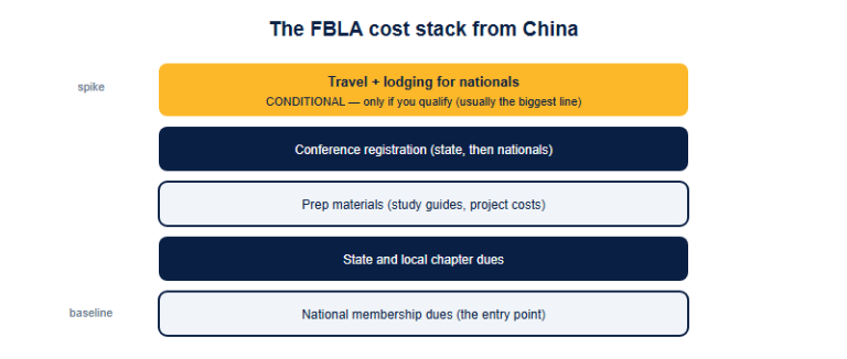 What FBLA Really Costs from China: A 2026-2027 Budget and Timing Guide