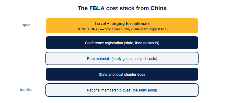 The FBLA cost stack from China shown as stacked layers: national membership dues, state and chapter dues, prep materials, conference registration are the recurring baseline, and travel and lodging for nationals is a large conditional layer that only applies if you qualify.