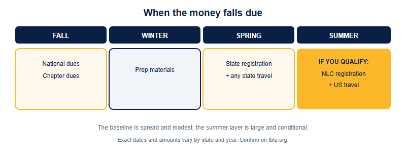 Season cash-flow for FBLA across four phases. In the fall, membership and chapter dues fall due. In the winter, prep-material costs appear. In the spring, state conference registration and any state travel. In the summer, national registration and US travel apply only if you qualify.