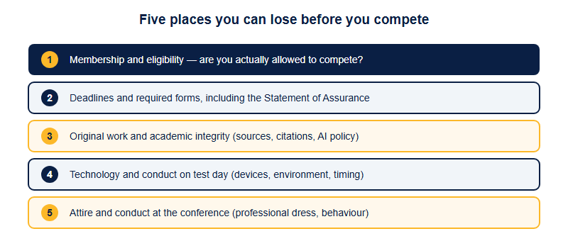 Five places you can lose an FBLA event before you compete: membership and eligibility, deadlines and required forms, original work and academic integrity, technology and test-day conduct, and attire and conduct at the conference. Each is shown as a checklist row.